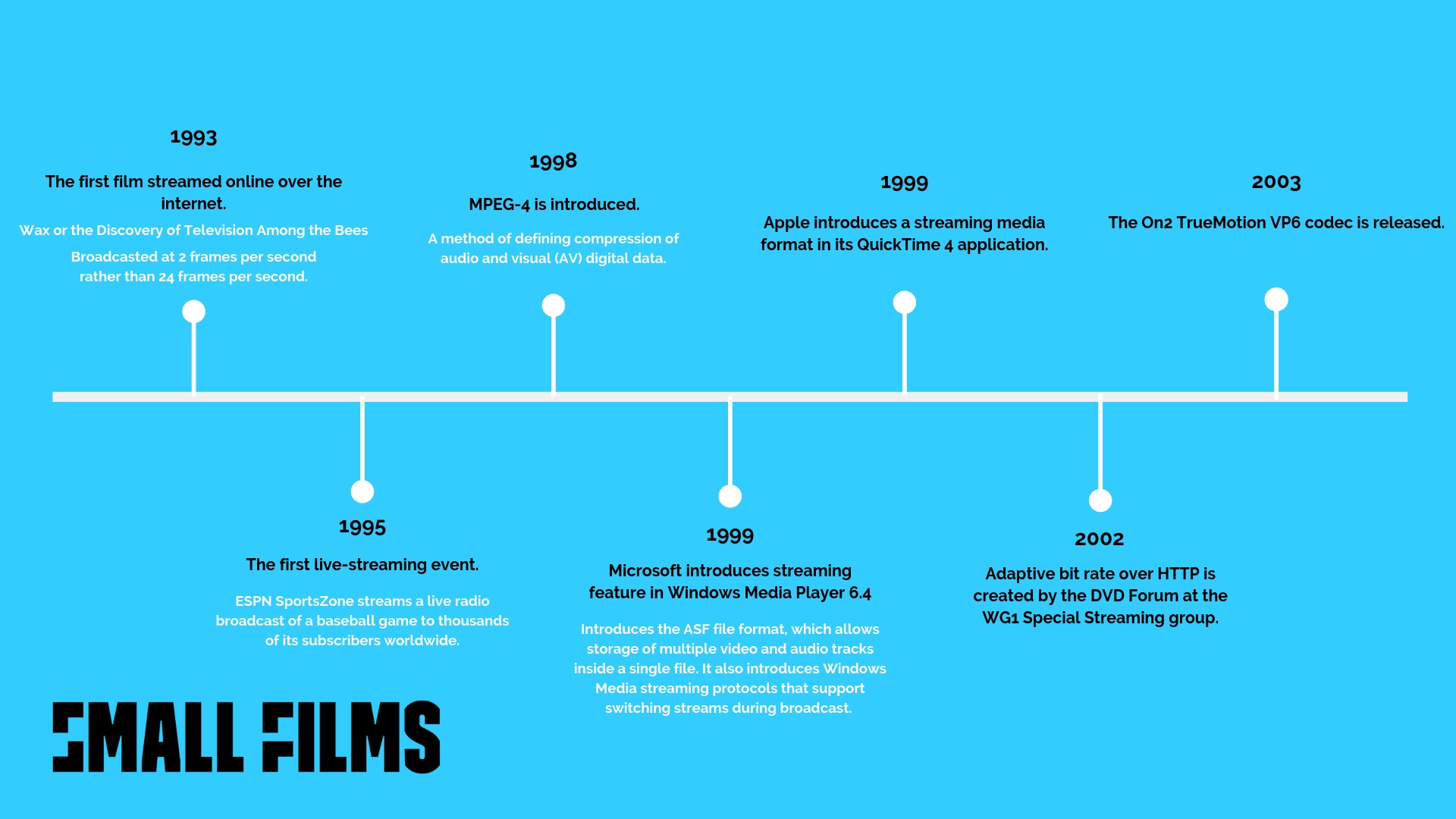 the-rise-of-online-video-streaming-a-timeline-small-films